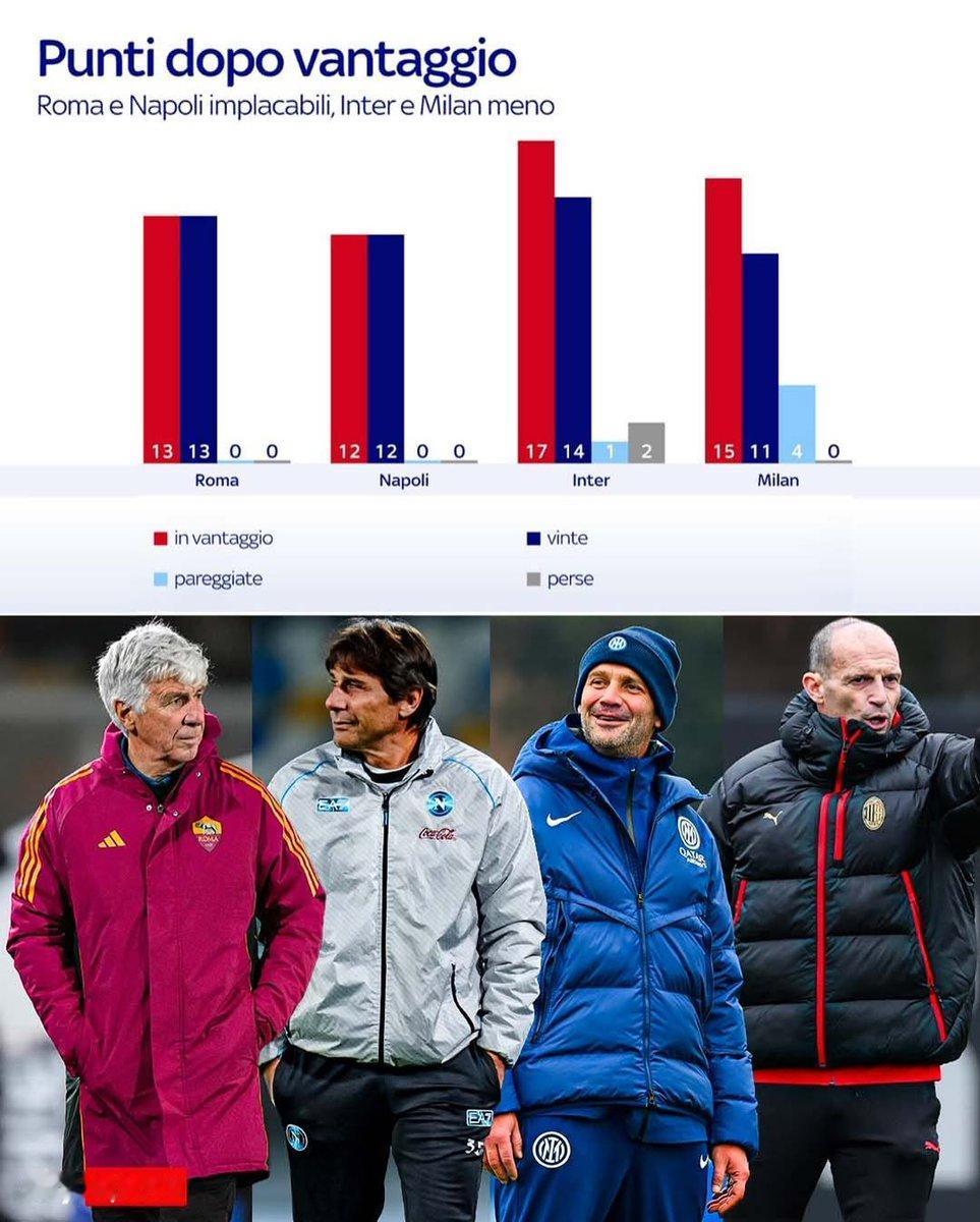 【数据】
本赛季截至目前，AC 米兰在 19 场比赛中共有 15 场率先取得领先