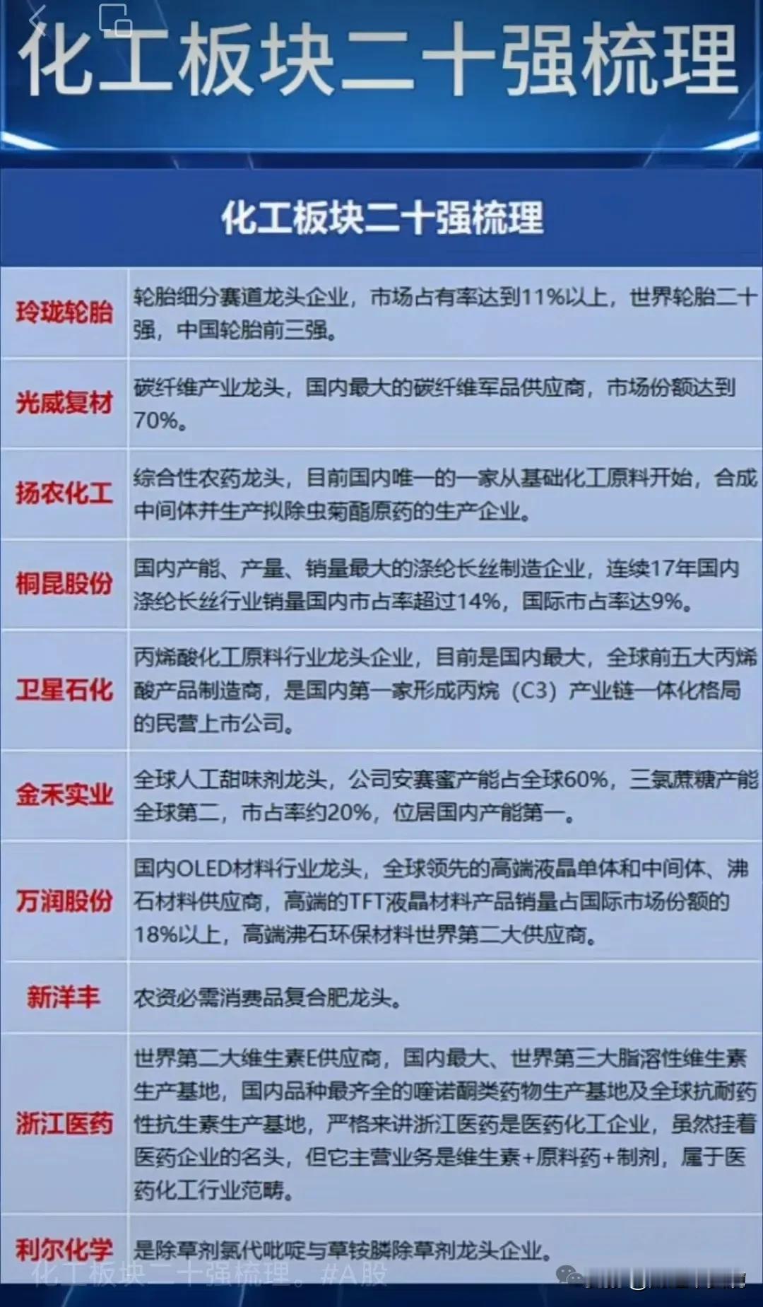 化工行业20只龙头企业名单，以及化工行业一季度净利润同比大幅预增的公司名单出炉！