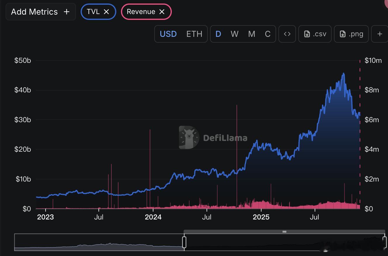 抄底山寨币的话，AAVE也是非常不错的标的项目TVL、收益都没有出现太大的降低只