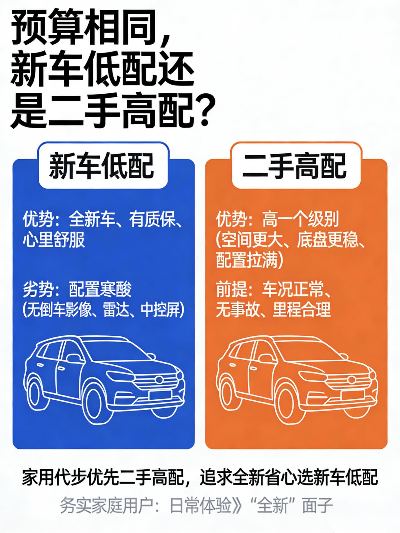 同价位：新车低配 VS 二手高配，我这么选
同样预算，很多人纠结：选新车低配，还