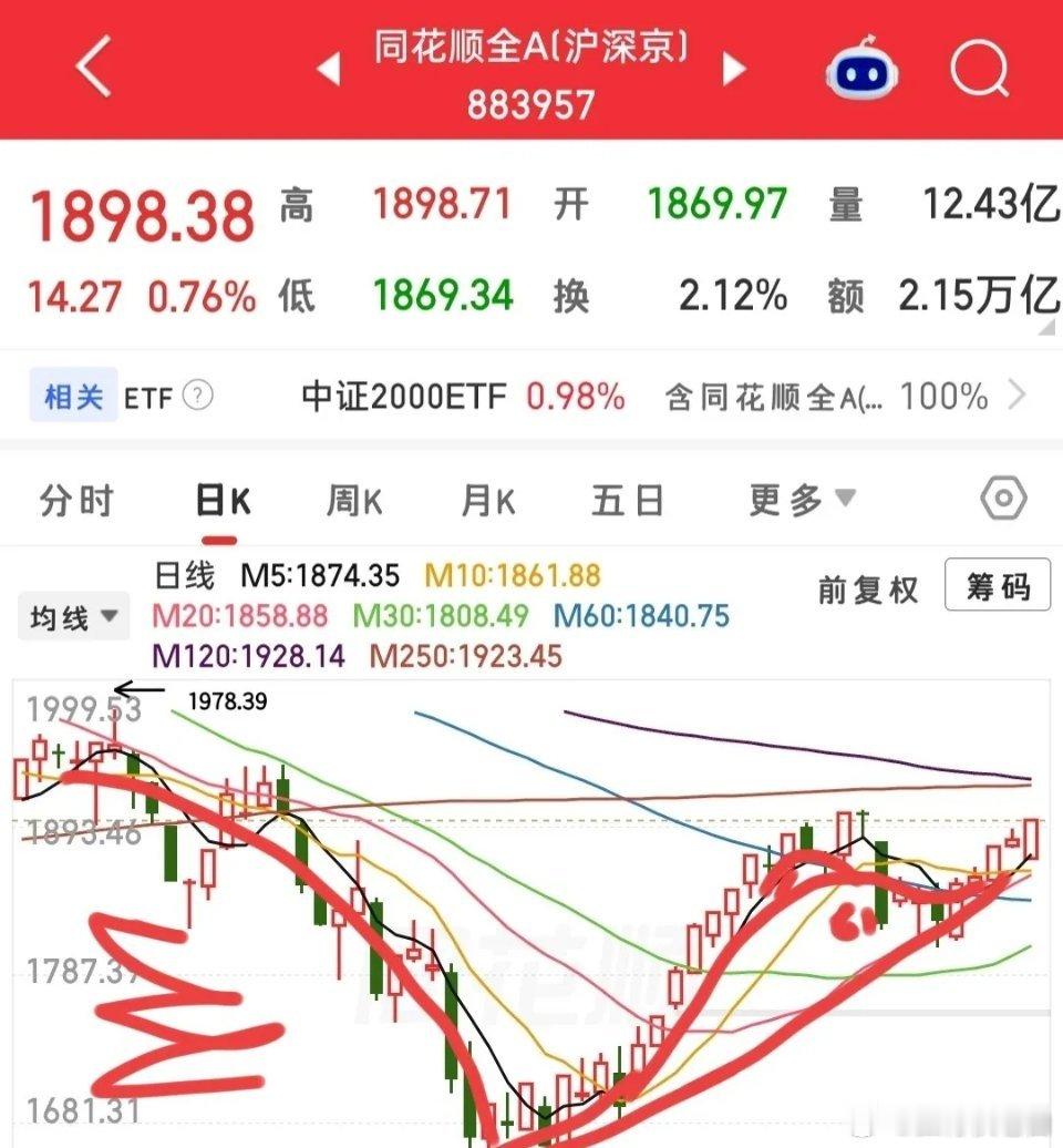 又快要开盘了，今天怎么看？昨天大金融尾盘那么一抖，把大盘抖上了250年线上方，如