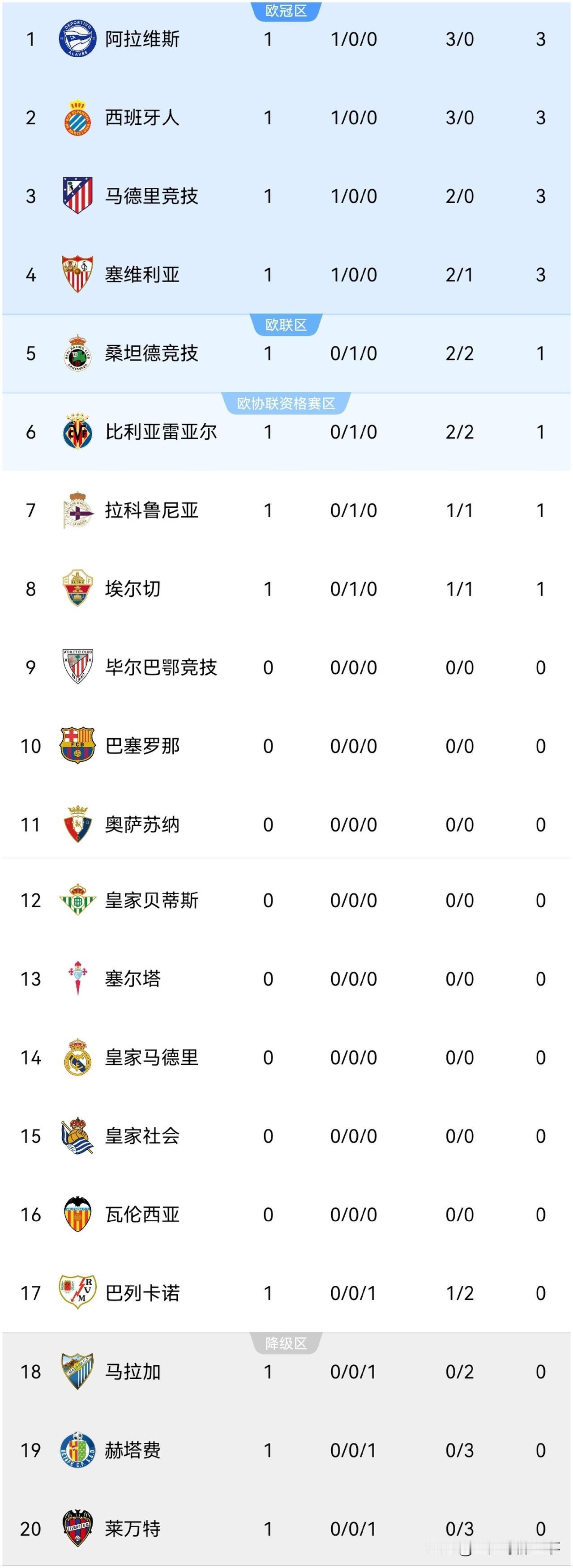 西甲最新积分榜：首轮比赛继续精彩上演，马德里竞技2：0轻取升班马马拉加迎来开门红