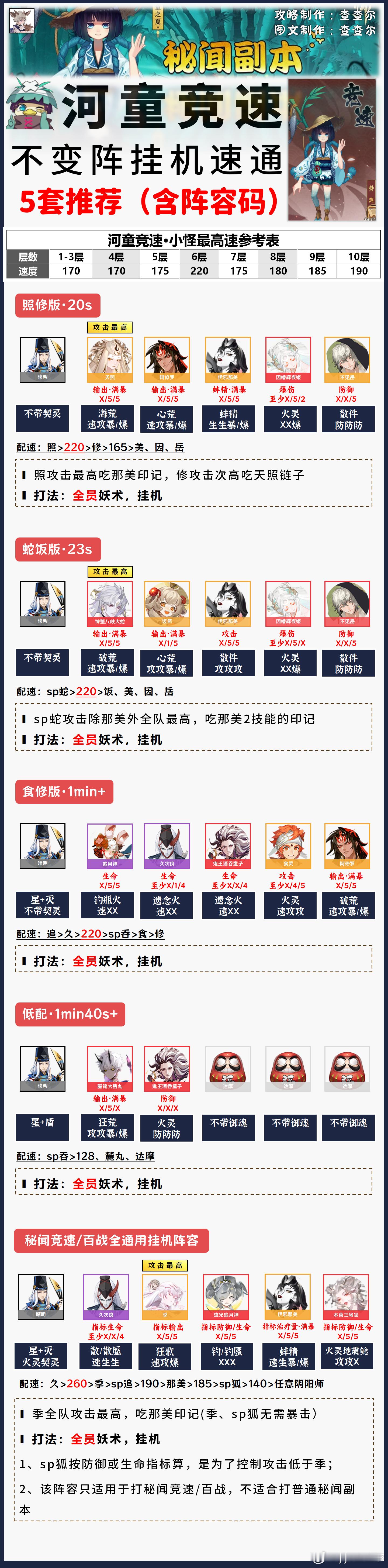 阴阳师手游[超话]超话创作官游戏百科 【河童竞速】1-10层不变阵挂机，5套+阵