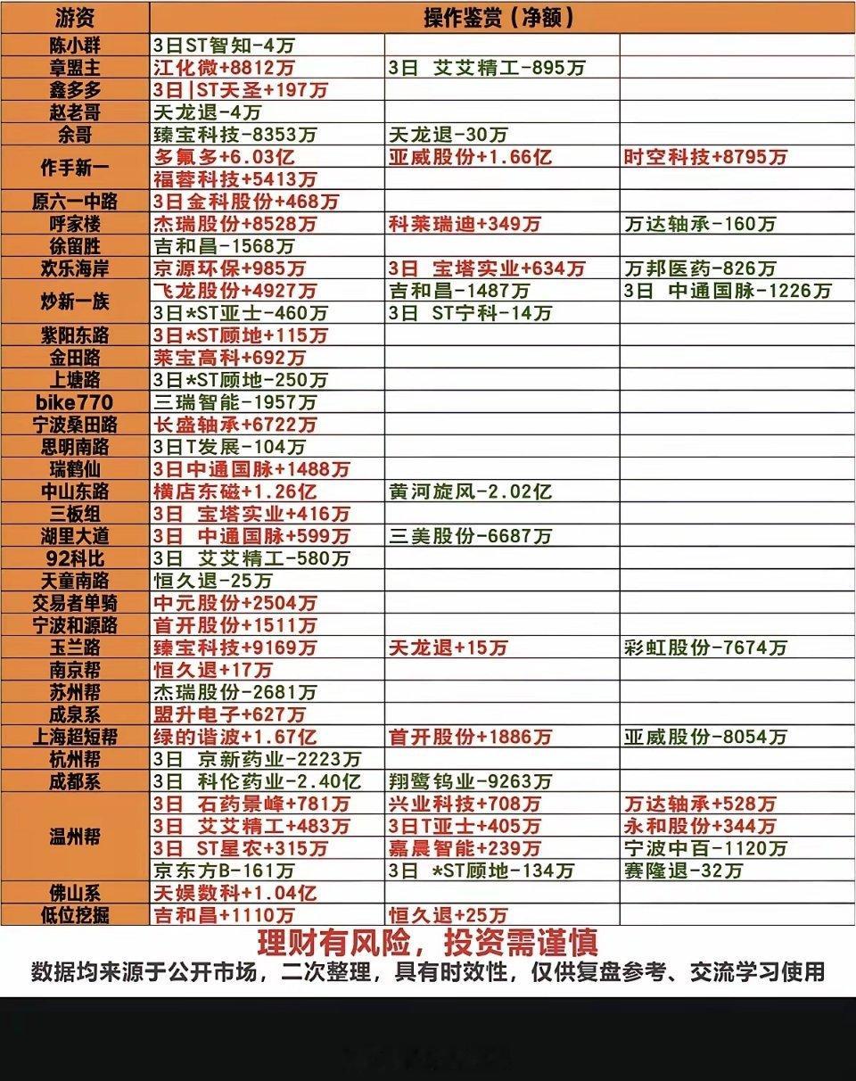 7.03周五  看看游资大佬们都买了啥？！ 游资大佬抢筹 龙虎榜！章盟主    