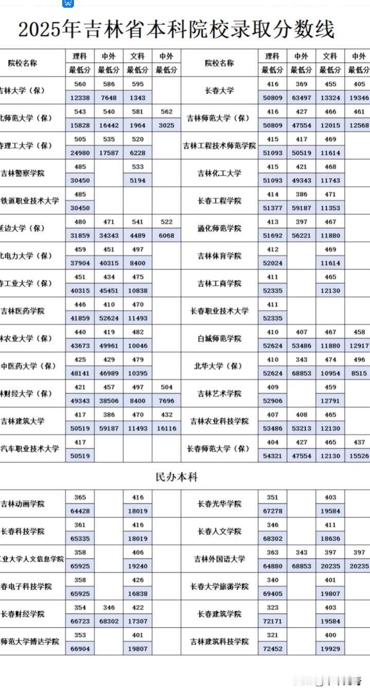 2026吉林省本科院校录取分数线一览，快来查看你的心仪院校吧！📈🎓高考志愿分
