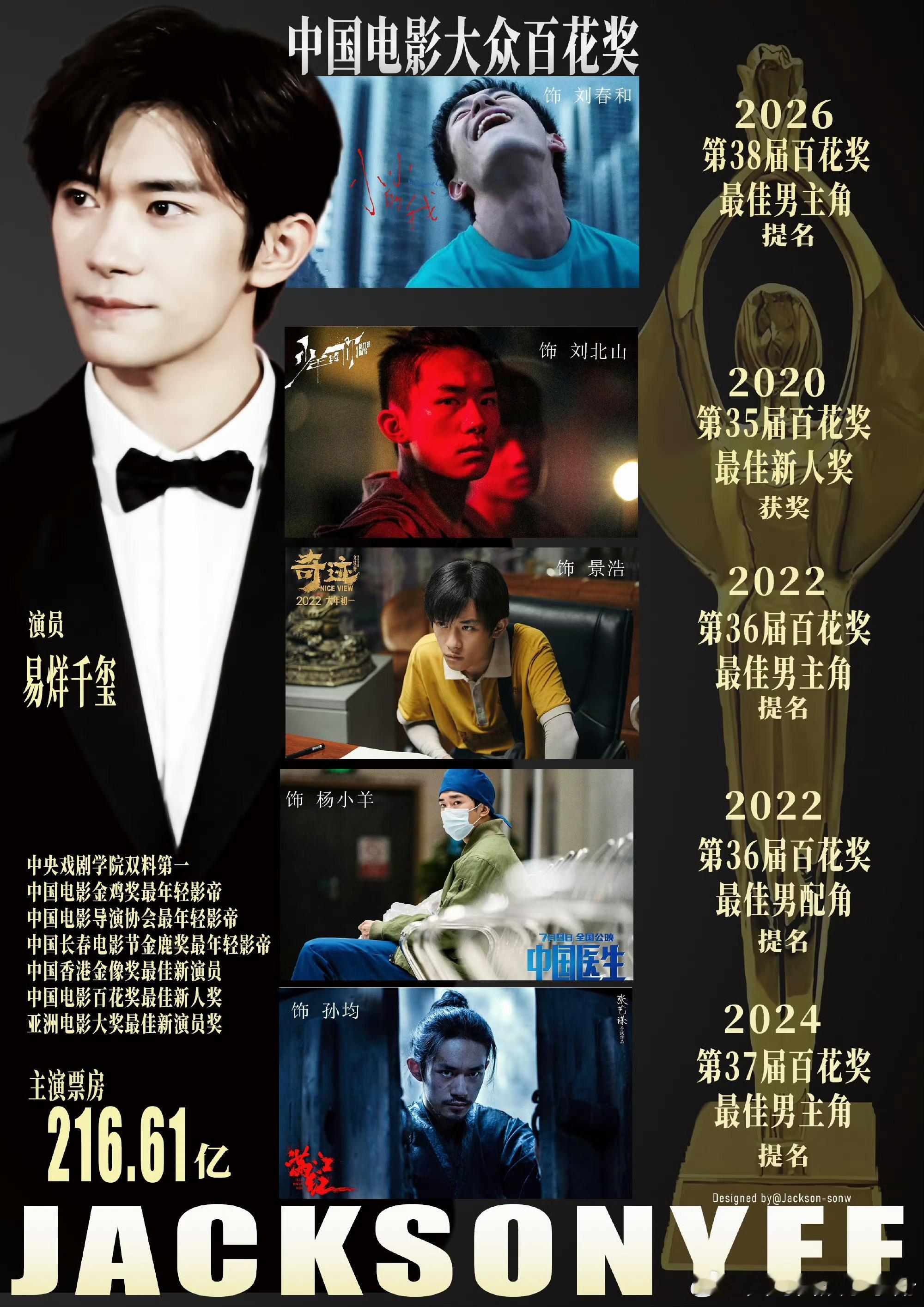 易烊千玺三提百花奖最佳男主，你觉得今年易烊千玺获奖率如何？ 第38届百花奖提名名