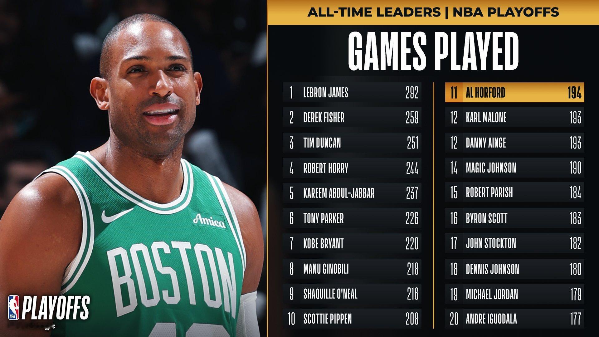 Al Hoford 季后赛出场数达到194次超越 Karl Malone 升至历