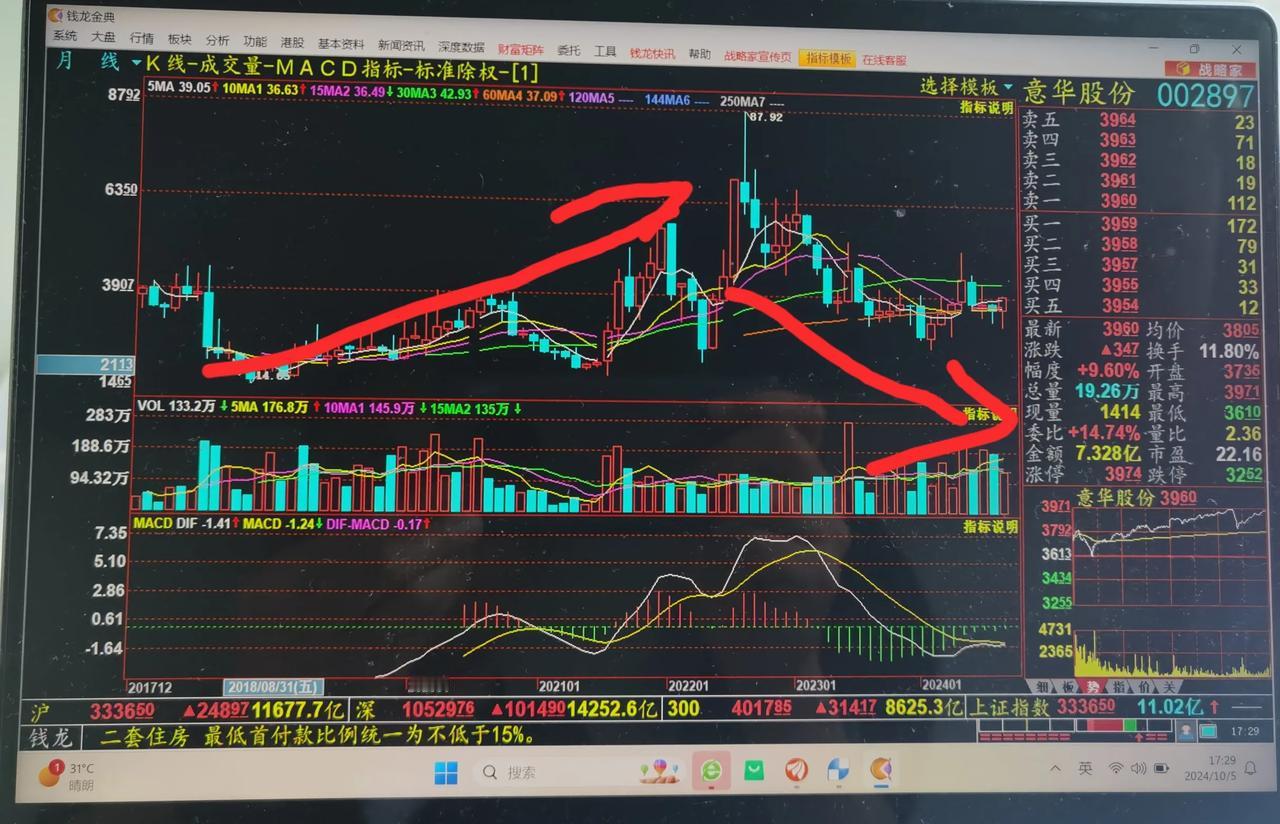 老手说股：（8）
分析个股会限流。
意华（002897），迷你股。
这种股票有个