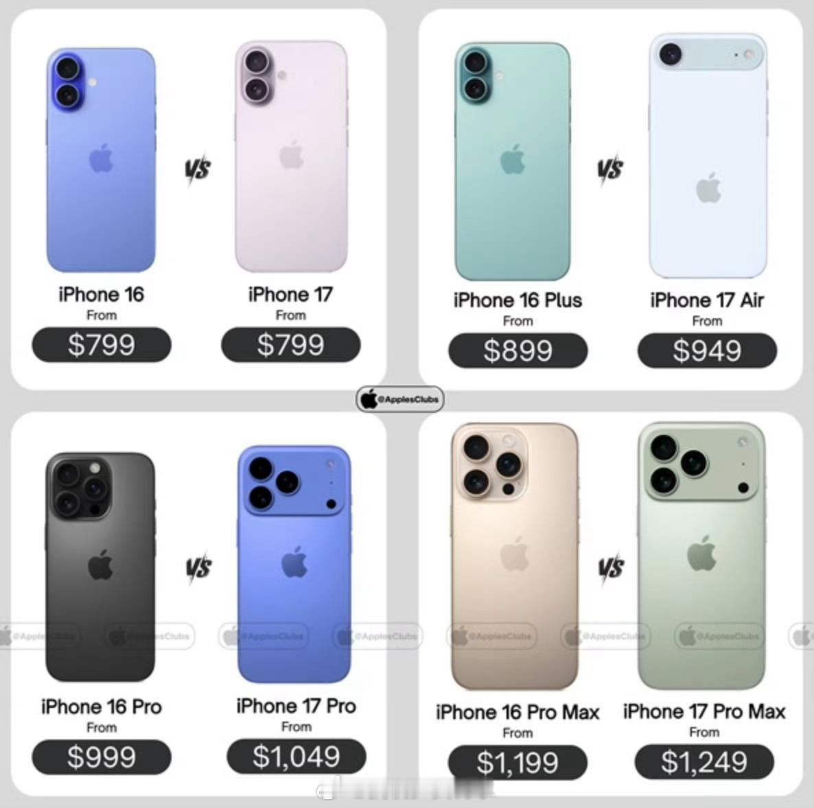 iPhone17系列仅标准版没涨价只有iPhone 17标准版没涨价，其他版本都