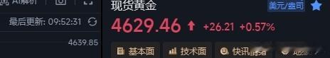4609/4620多单现在上涨给到4629这里差点给洗出来，这行情一大早上串下跳