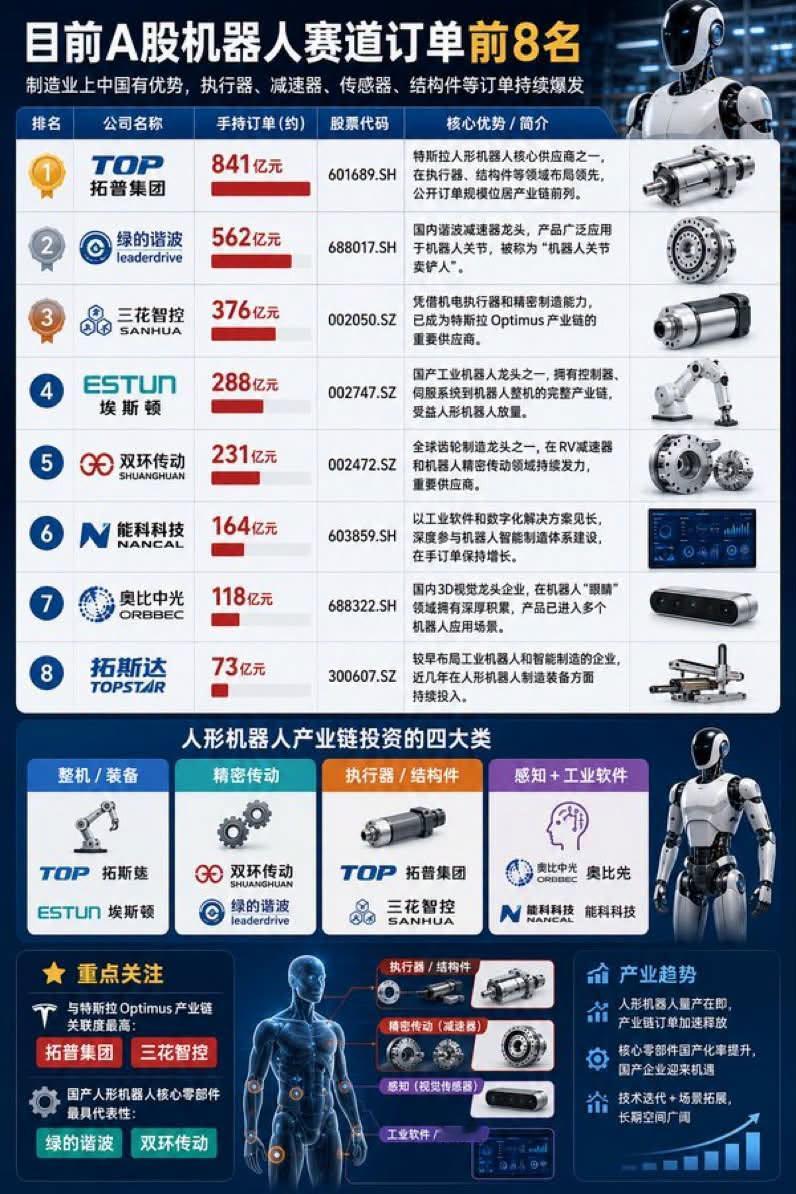 机器人赛道订单前八名——————问题是根据摩根士丹利研报，落地还早得很网页链接