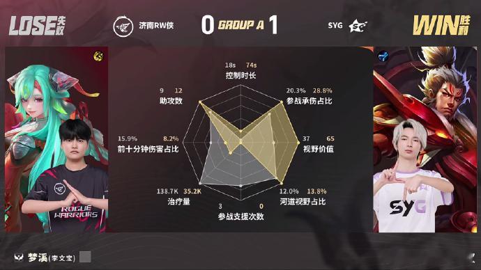 KPLSYG对战RWSYG先下一城！这局整体发挥很顶。5分钟晋鱼赵云击杀海月撕开