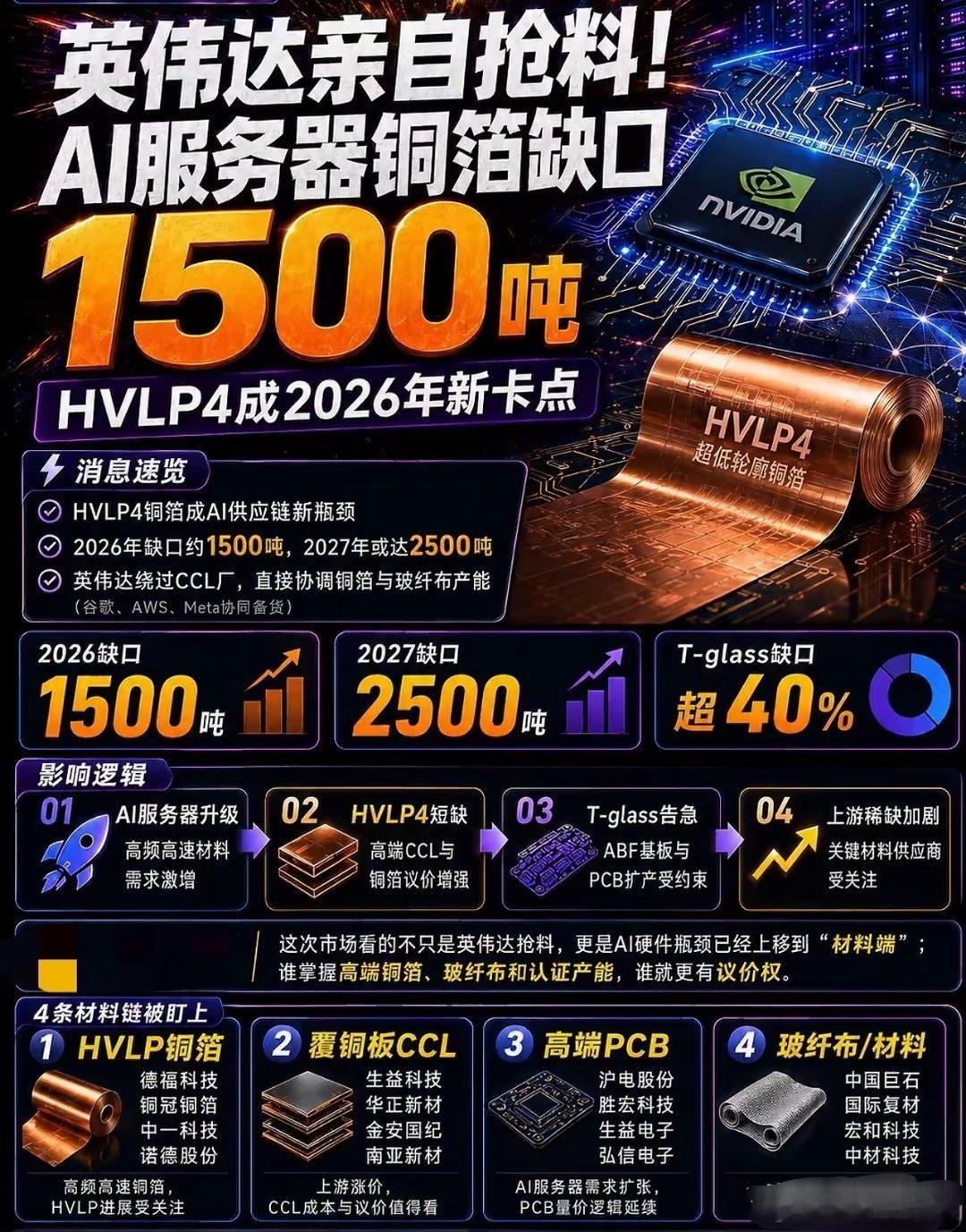 新能源巨头IPO来了英伟达亲自下场抢铜箔！HVLP4铜箔缺口达1500吨，AI上