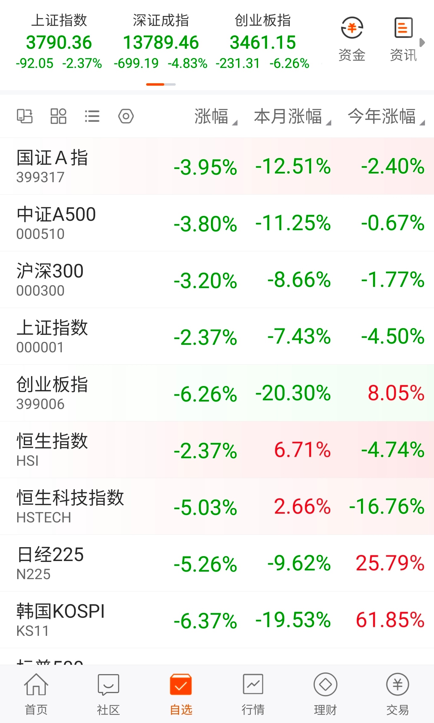 国证A指单日下跌4%，今年来涨幅跌尽；中证A500、沪深300、上证指数今年来涨
