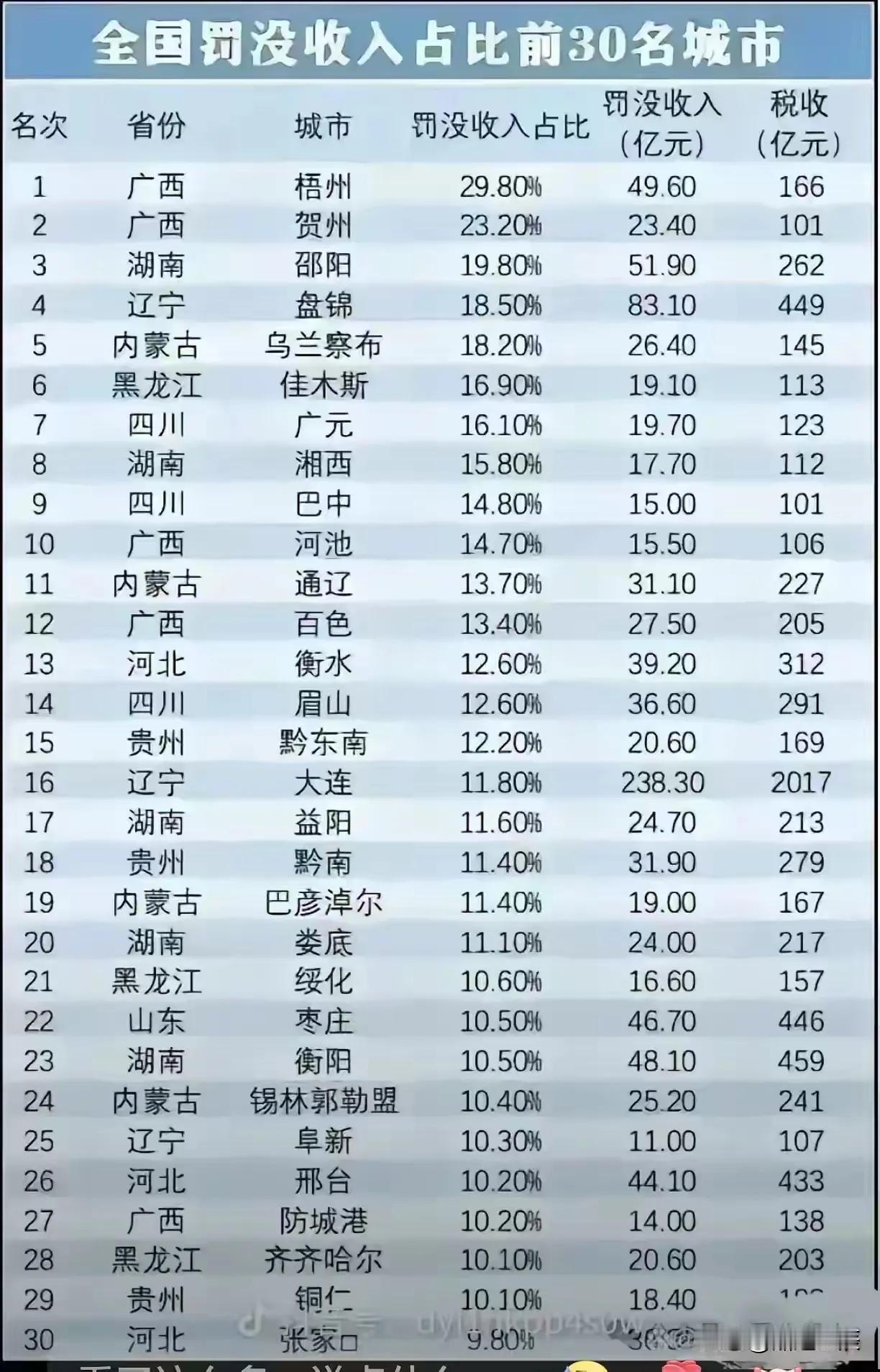 看看这些高比例罚款地方！以广西，湖南，四川，黑龙江，内蒙古，河北等一些地区居多！