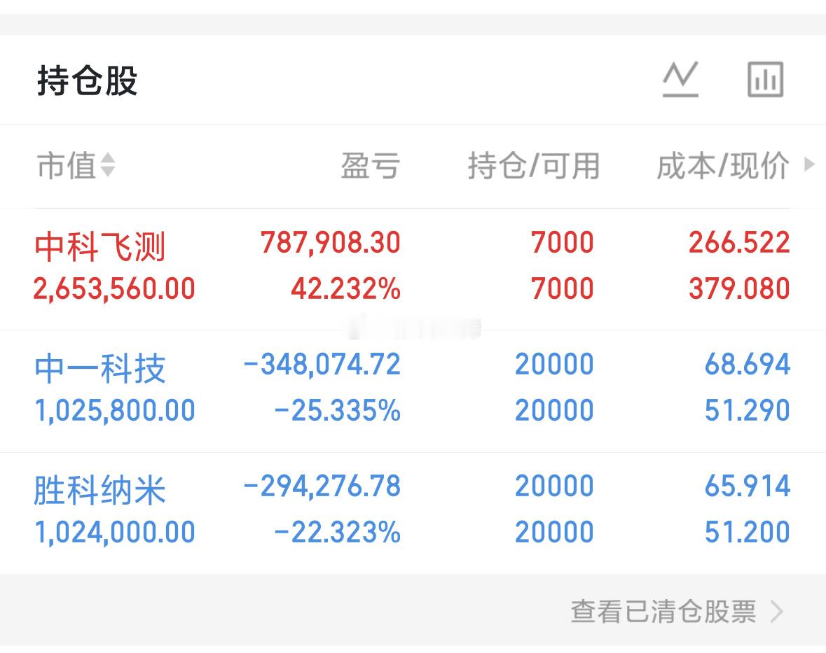 大佬一直没有动，中科还是大跌那天加的仓位！ 