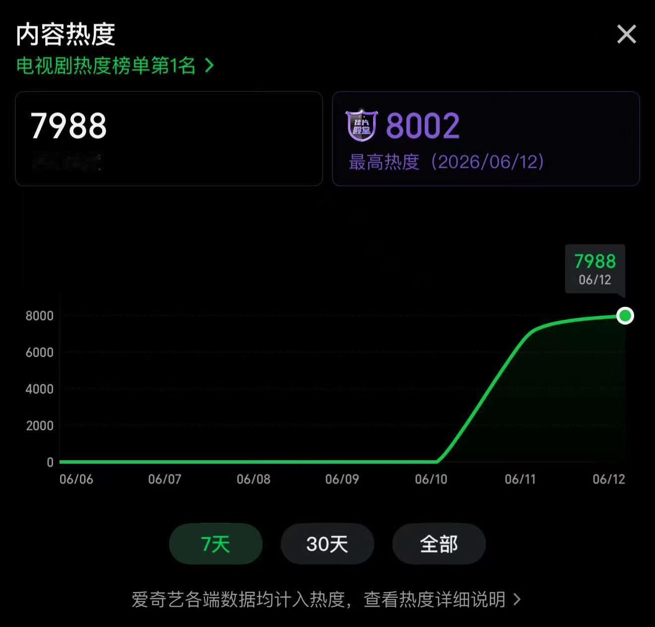 南部档案热度破8000了丁禹兮张新成新剧热度破8000丁禹兮张新成南部档案热度破