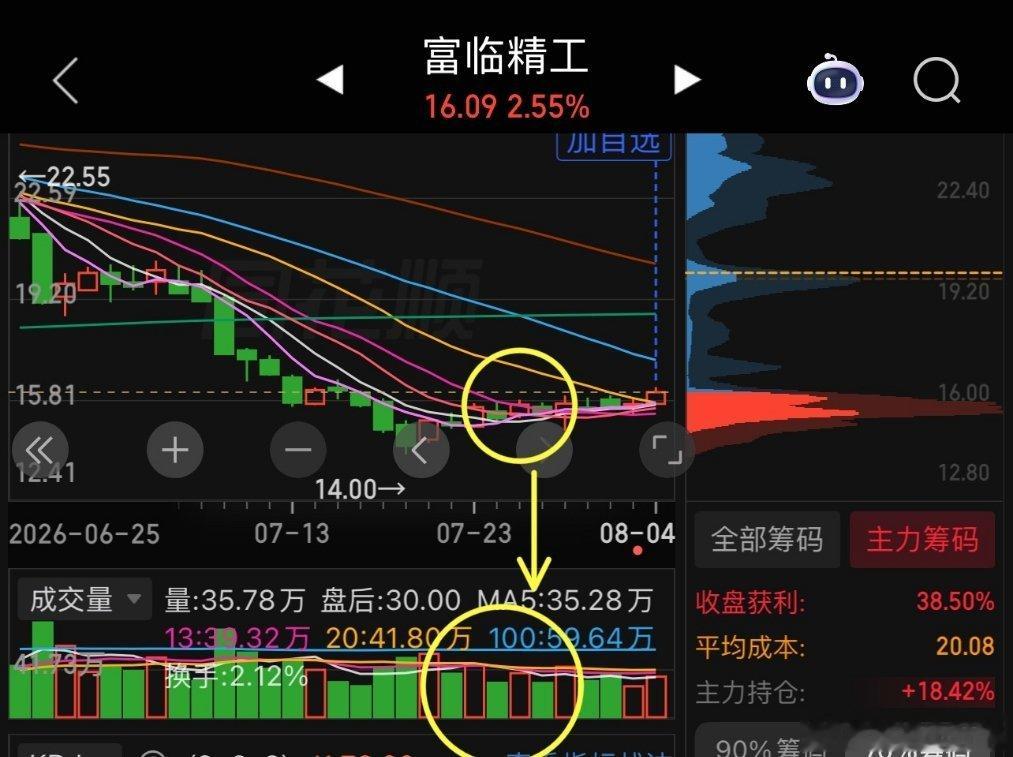 $富临精工(300432)$ 吸筹从那几天上涨有量下跌无量就开始了。这个主力很有