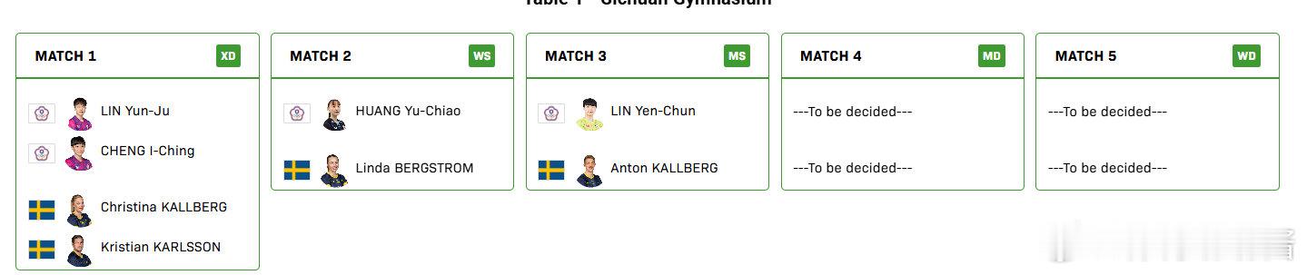 2025成都混团世界杯小组赛第三轮，中国台北vs瑞典对阵名单公布。第一盘：林昀儒