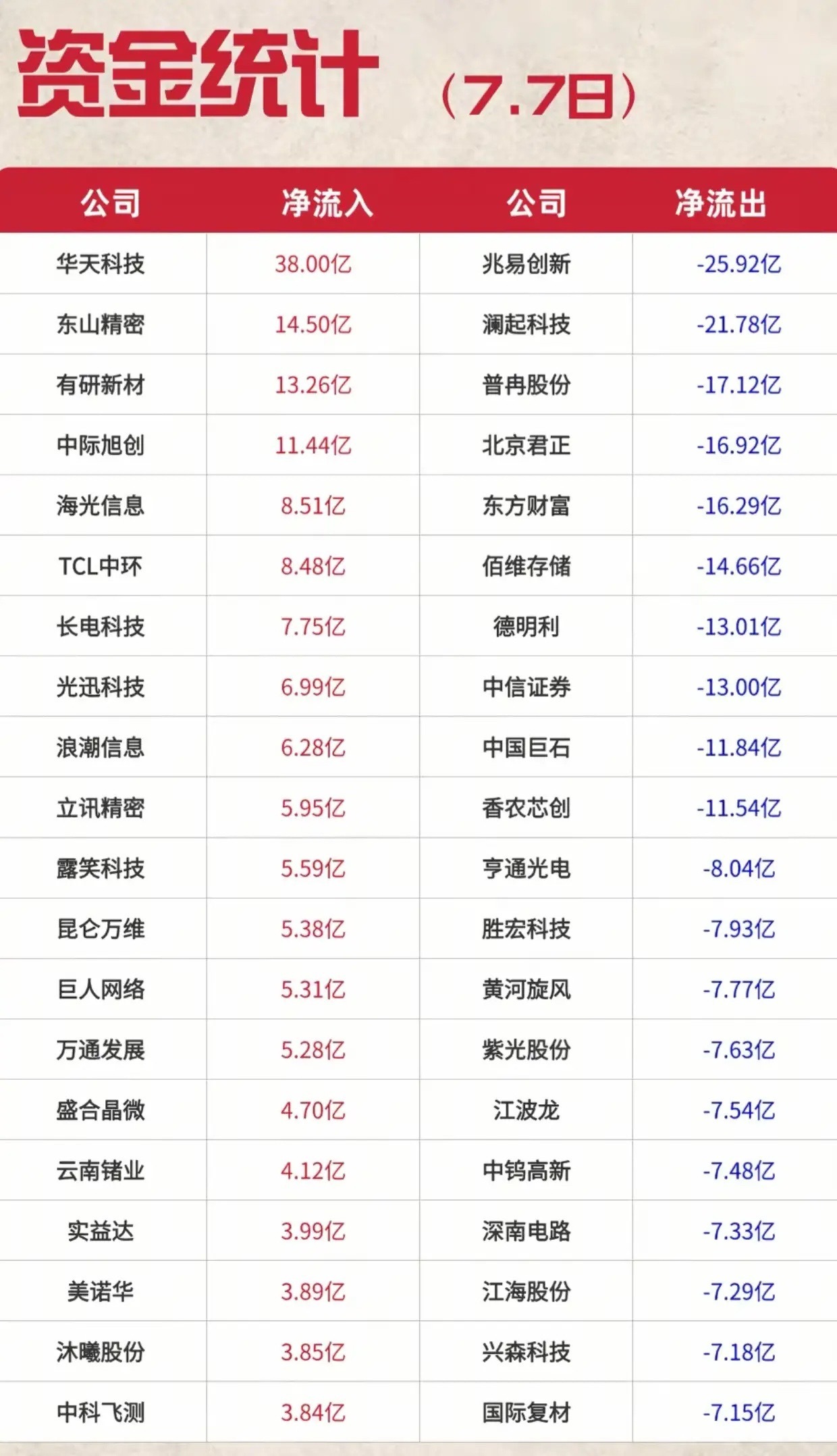 7月7日资金榜单出炉！华天科技狂吸38亿，多只龙头惨遭巨额出逃7月7日A股主力资