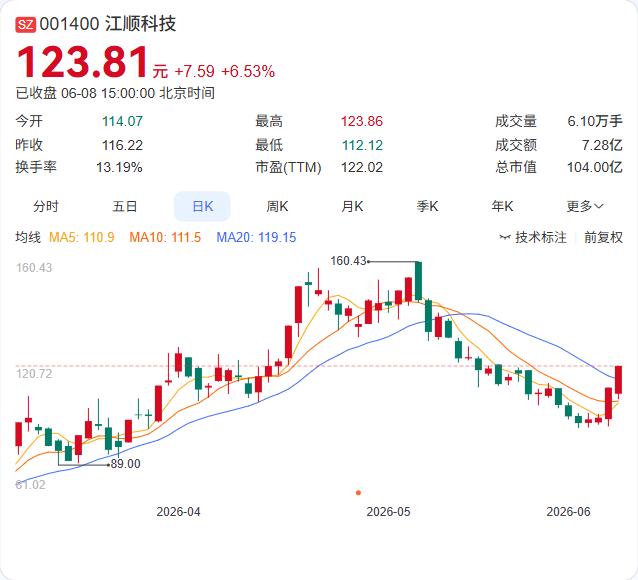 两天涨了20%的江顺科技，在异动公告里主动把底牌亮给了市场：业绩在跌，股价在涨，