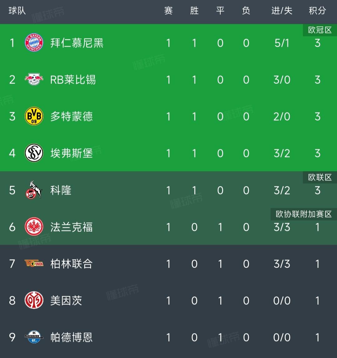 德甲积分榜更新！

多特蒙德2-0迎开门红，勒沃库森2-3爆冷！
柏林联合3-3