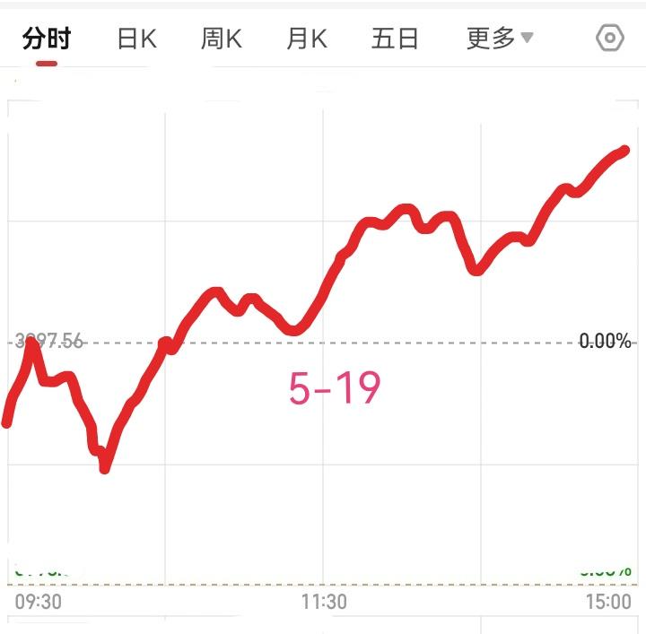 明天星期二了，大盘会怎么走呢？
        请看图预计明天依旧是低开的，低开