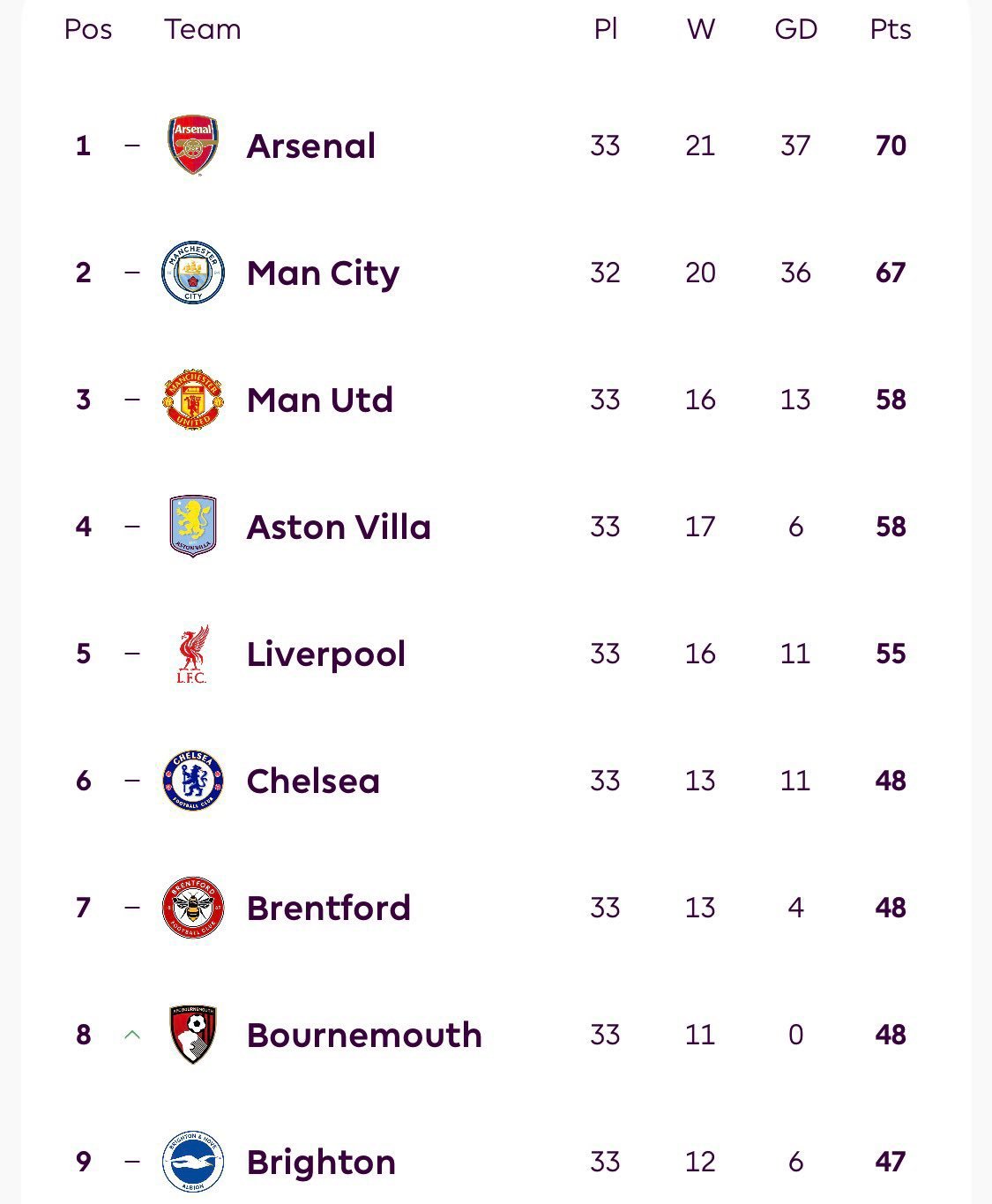 33轮过后，英超前9积分榜曼联
