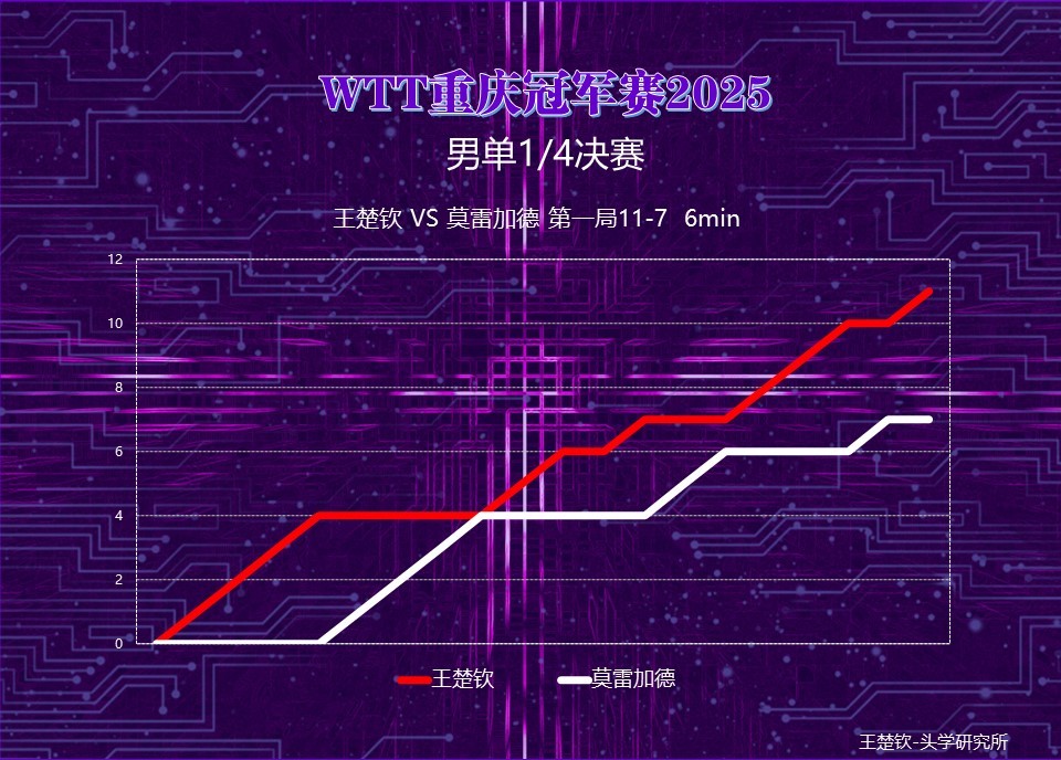 头头加油👏头头比赛记录📝【2025WTT重庆冠军赛男单1/4】王楚钦🇨🇳