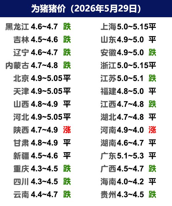 5月29日猪价 | 散户卖猪增加，猪价难涨！
今日全国生猪收购均价呈现下跌态势，