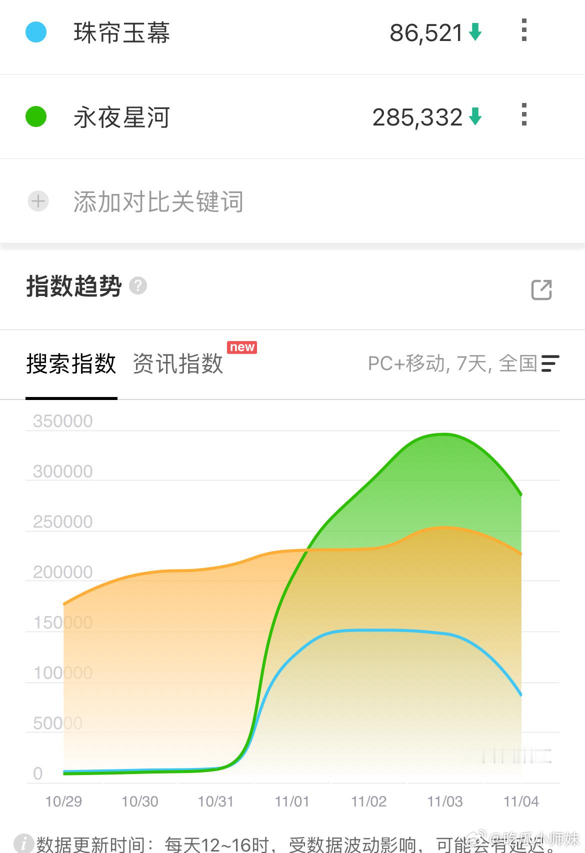 永夜星河、珠帘玉幕、第四日百指，都在降了，后期要冲高也不知道需要啥契机。 ​​​