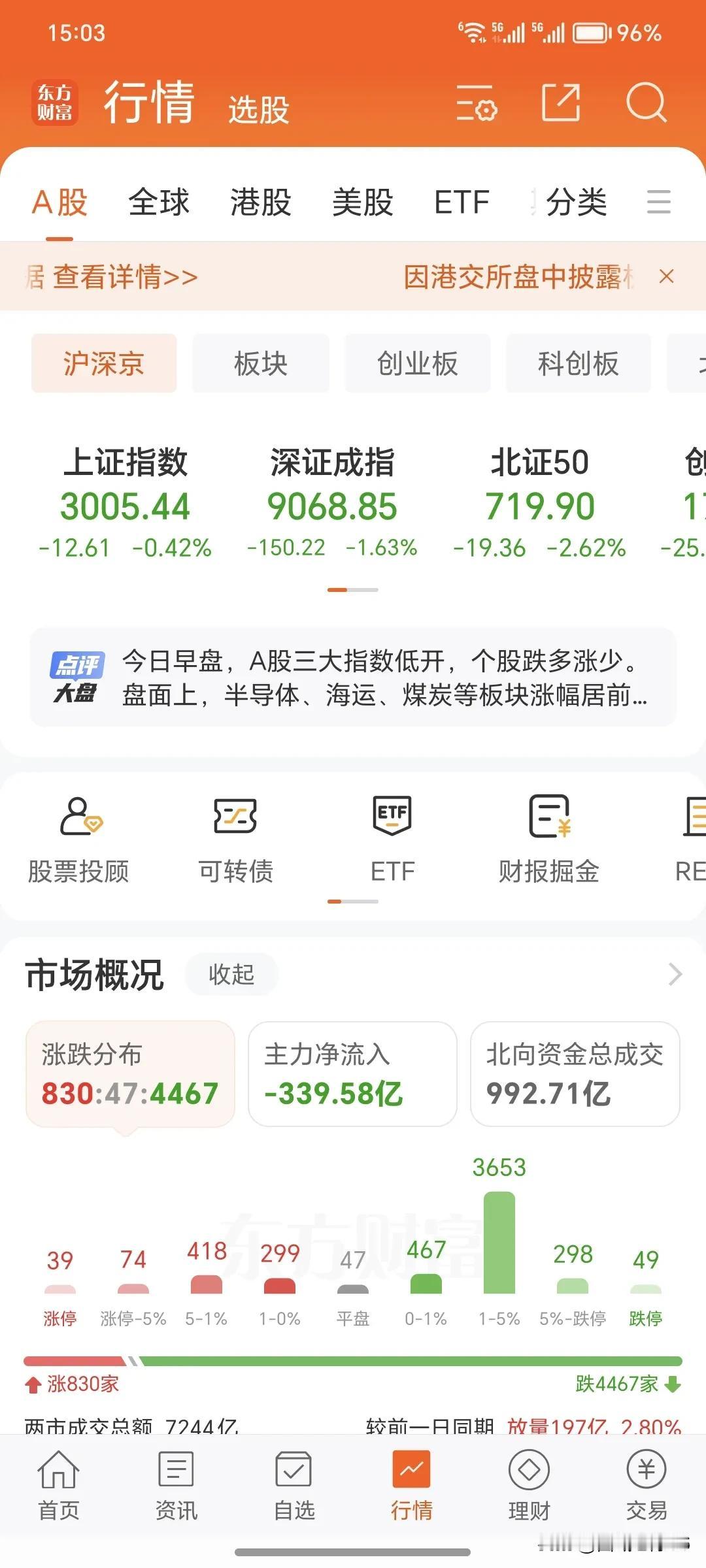 6月20日周四。
        今天的大盘收盘了，今天又是一个黑周四。指数个股