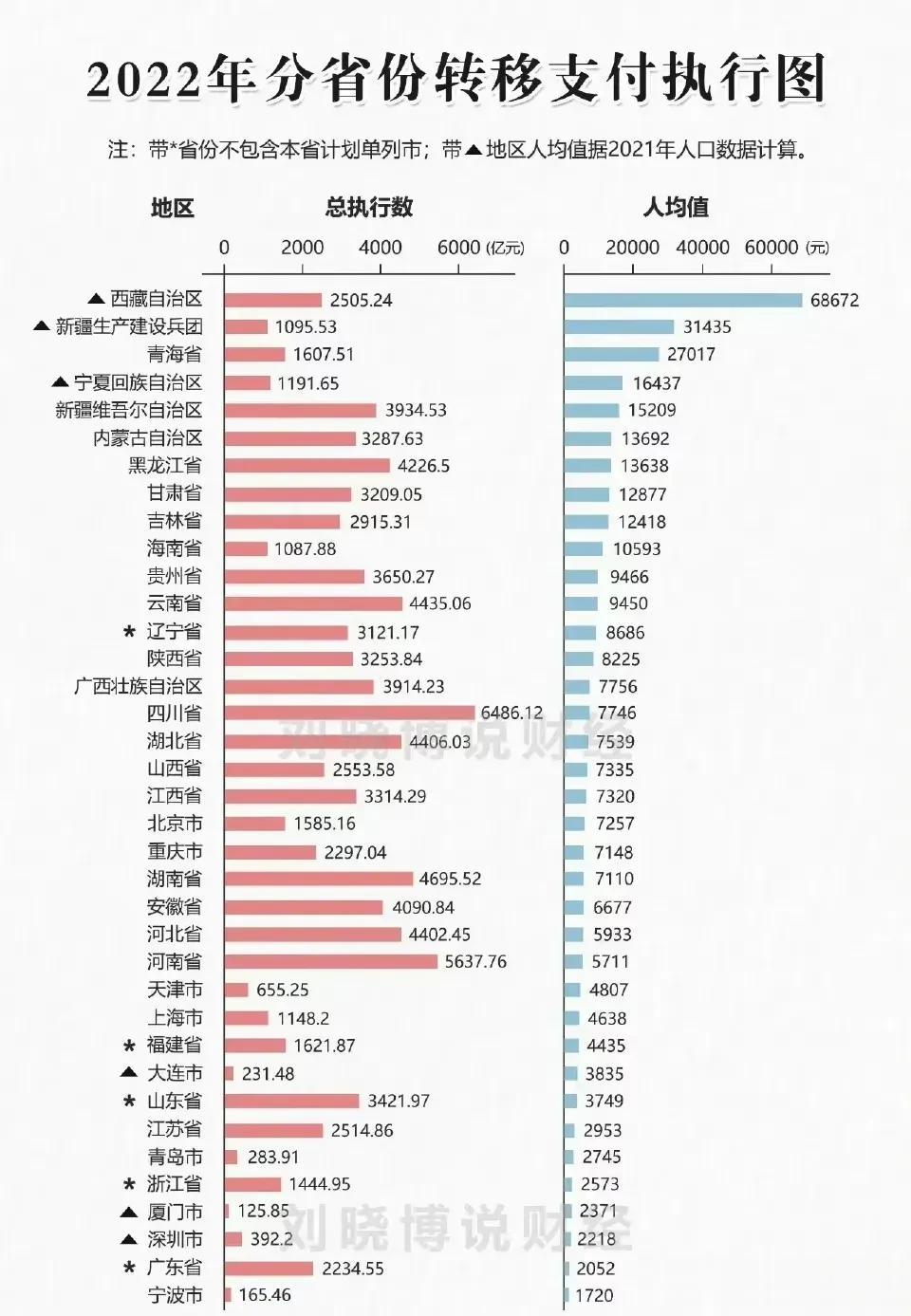 2022年各省份转移支付执行图