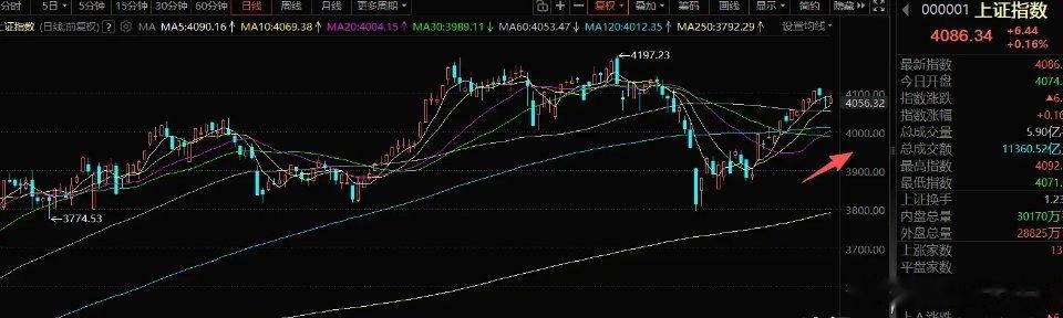 4月28号A股策略：资金都是在抱团业绩，算力方向的业绩最好一、我的思路市场走势正