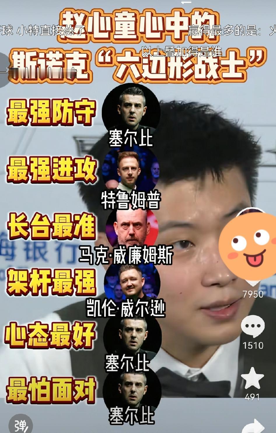 惺惺相惜！来看看赵心童心目中的单项最强：

最强防守：塞尔比
最强进攻：特鲁姆普