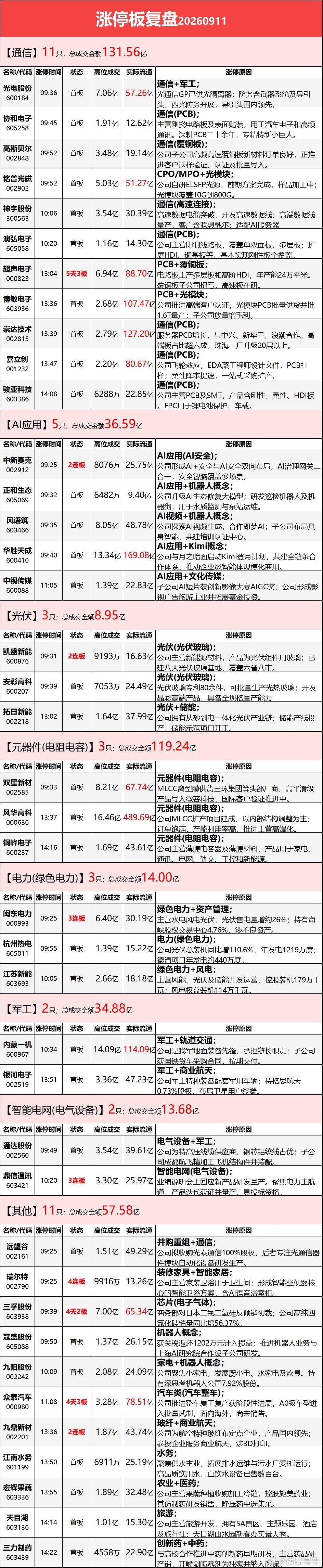 明天又要开盘了，热点板块龙头全总结1、元件板块龙头:超声电子、风华高科、博敏电子