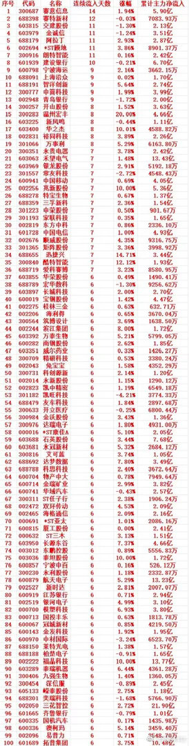 主力资金连续多天流入，中间没有间断，趁低位，“大幅买入”的个股名单1 30068