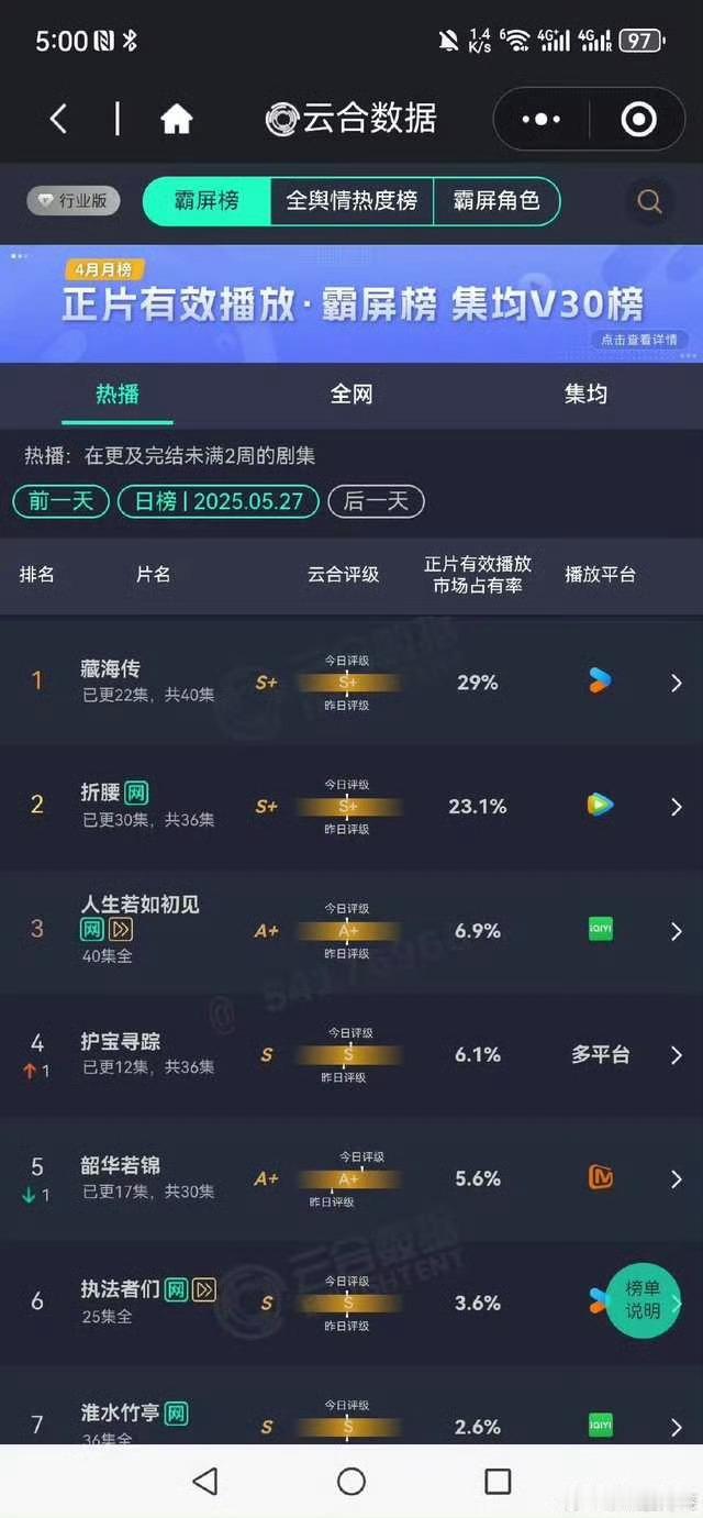 其实大家可以看到，5月份播剧的时候，藏海传 折腰 人生若如初见 韶华若锦，四个平
