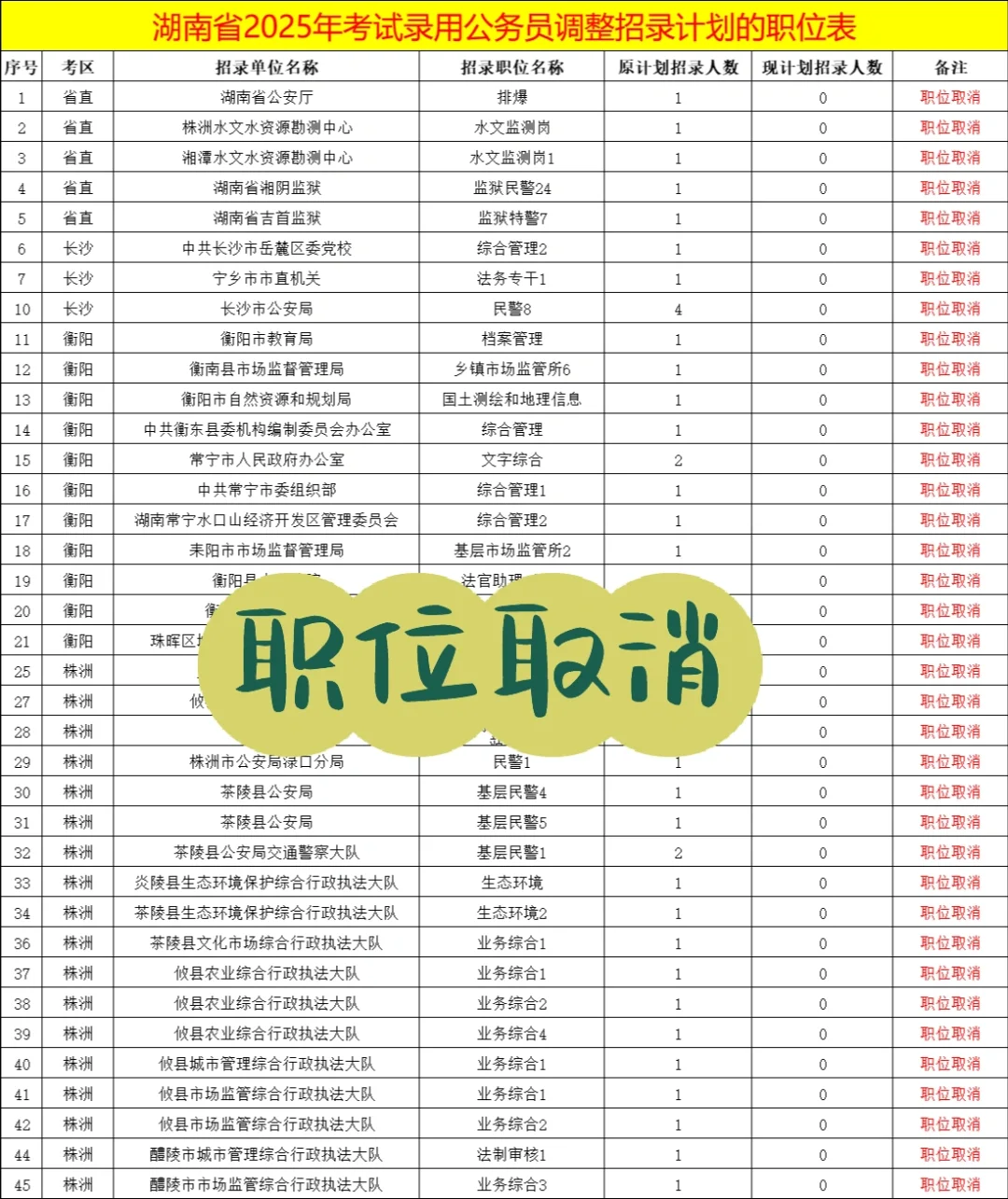 湖南省考232岗取消+39岗核减，速查！⚠️