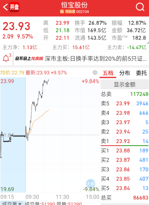 $恒宝股份 sz002104$ 气氛都到这儿了，看看拉板能不能把情绪带起来共振指