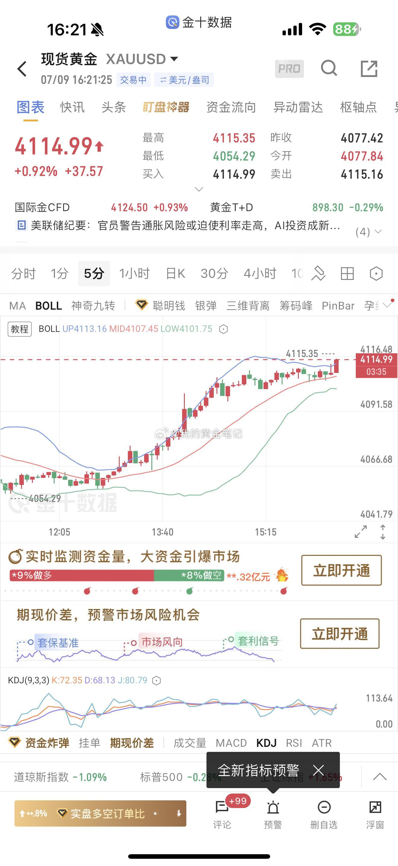 黄金多单上涨4115减仓上看了，上移止损继续上看，黄金金价