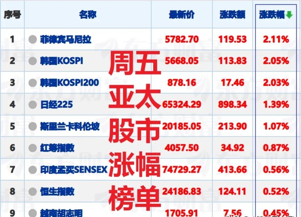 A股面临空头技术形态等三重压力，下周一A股会大跌吗？一、周五A股沪指虽然收涨，但