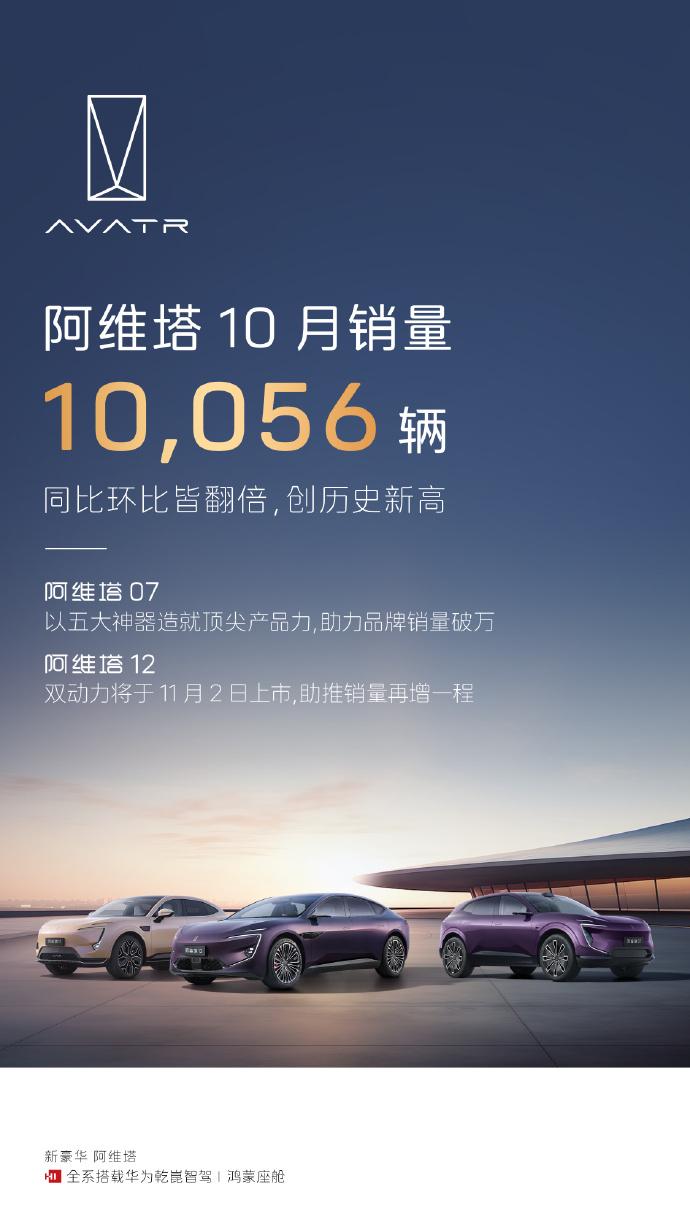 还得是增程，阿维塔9月份发布增程车型后，10月份销量直线上升，创历史记录1005