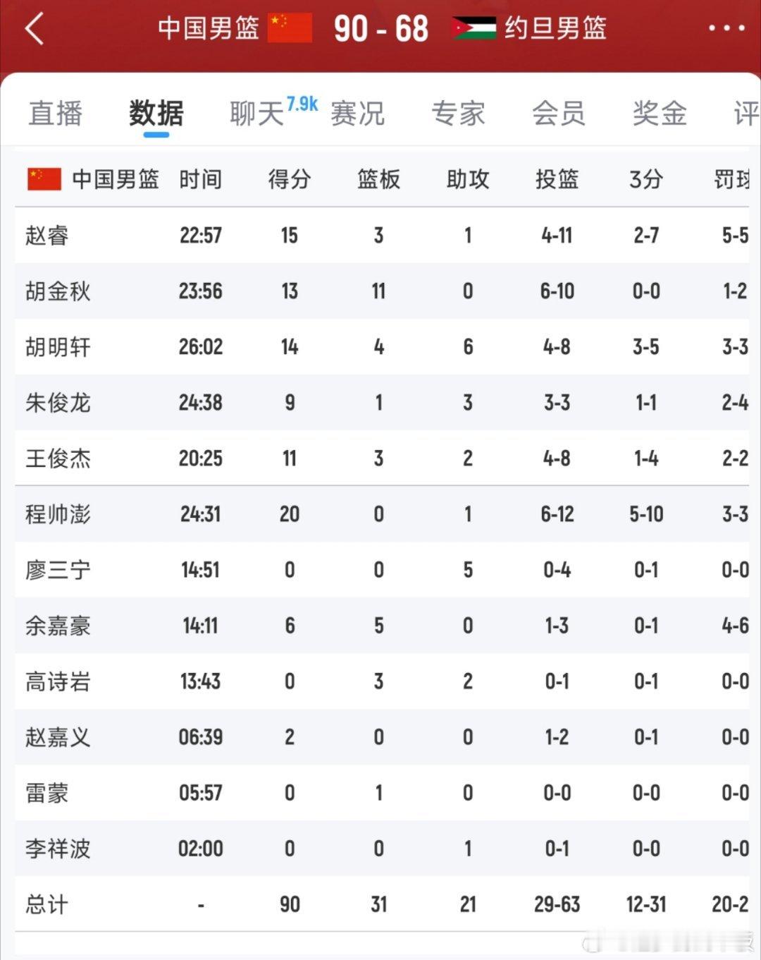 小组赛3战全胜！中国男篮90-68战胜约旦，直通亚洲杯8强🔥中国男篮5人得分上
