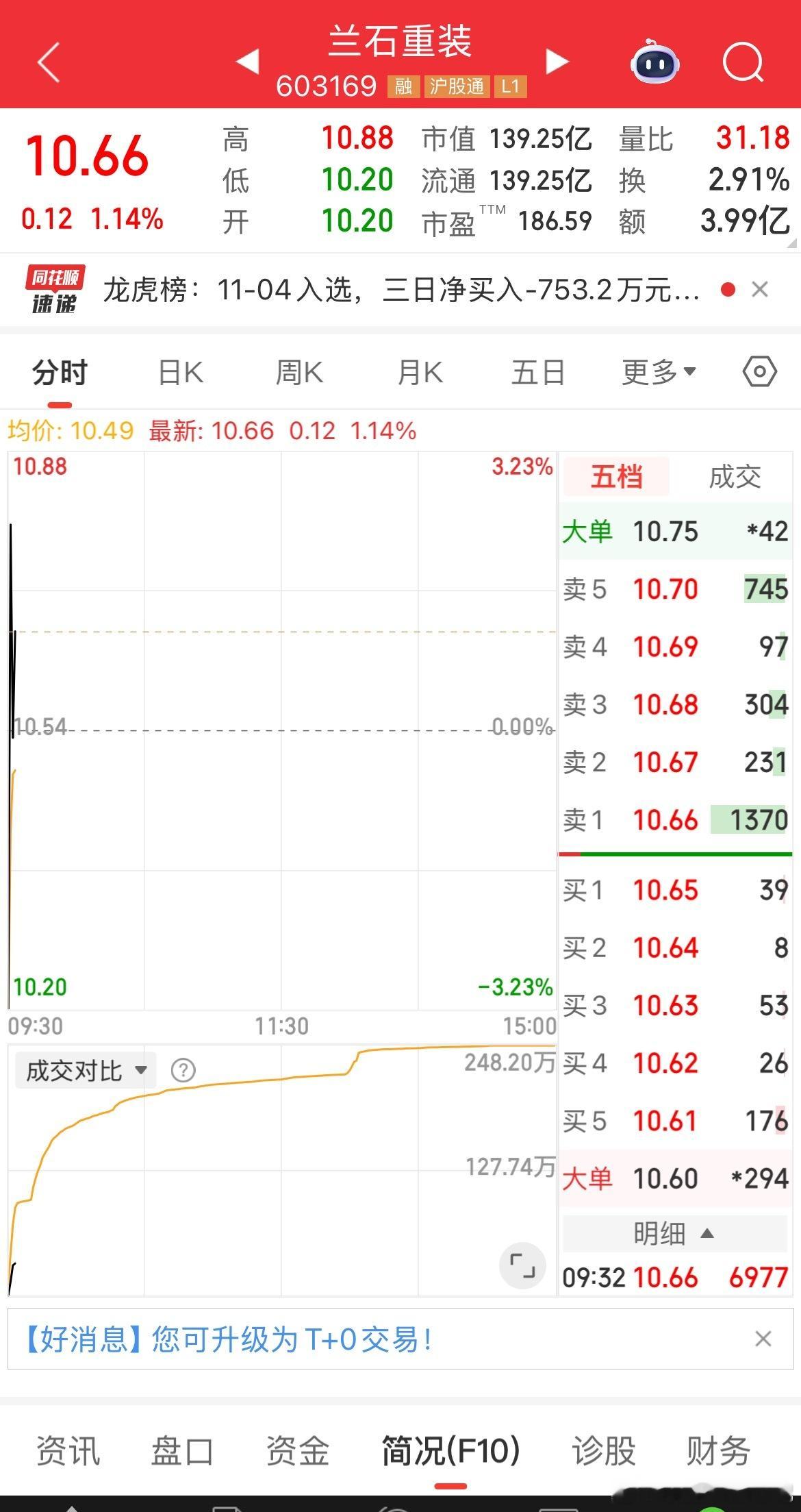 逢低关注兰石重装 ​​​
