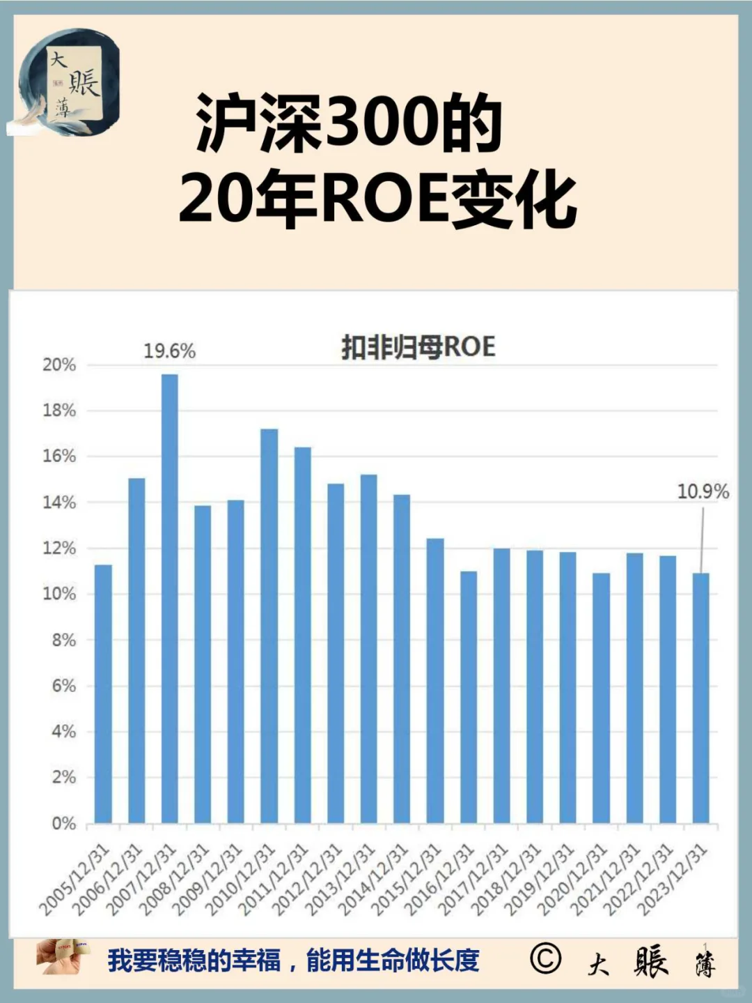 沪深300的20年ROE变化