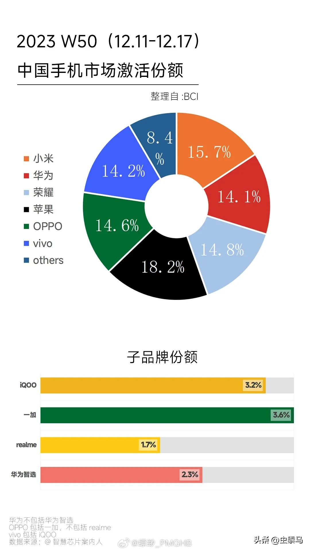 最新一周国内手机市场激活量数据出来了，小米依然国产第一

W50是12月11日-