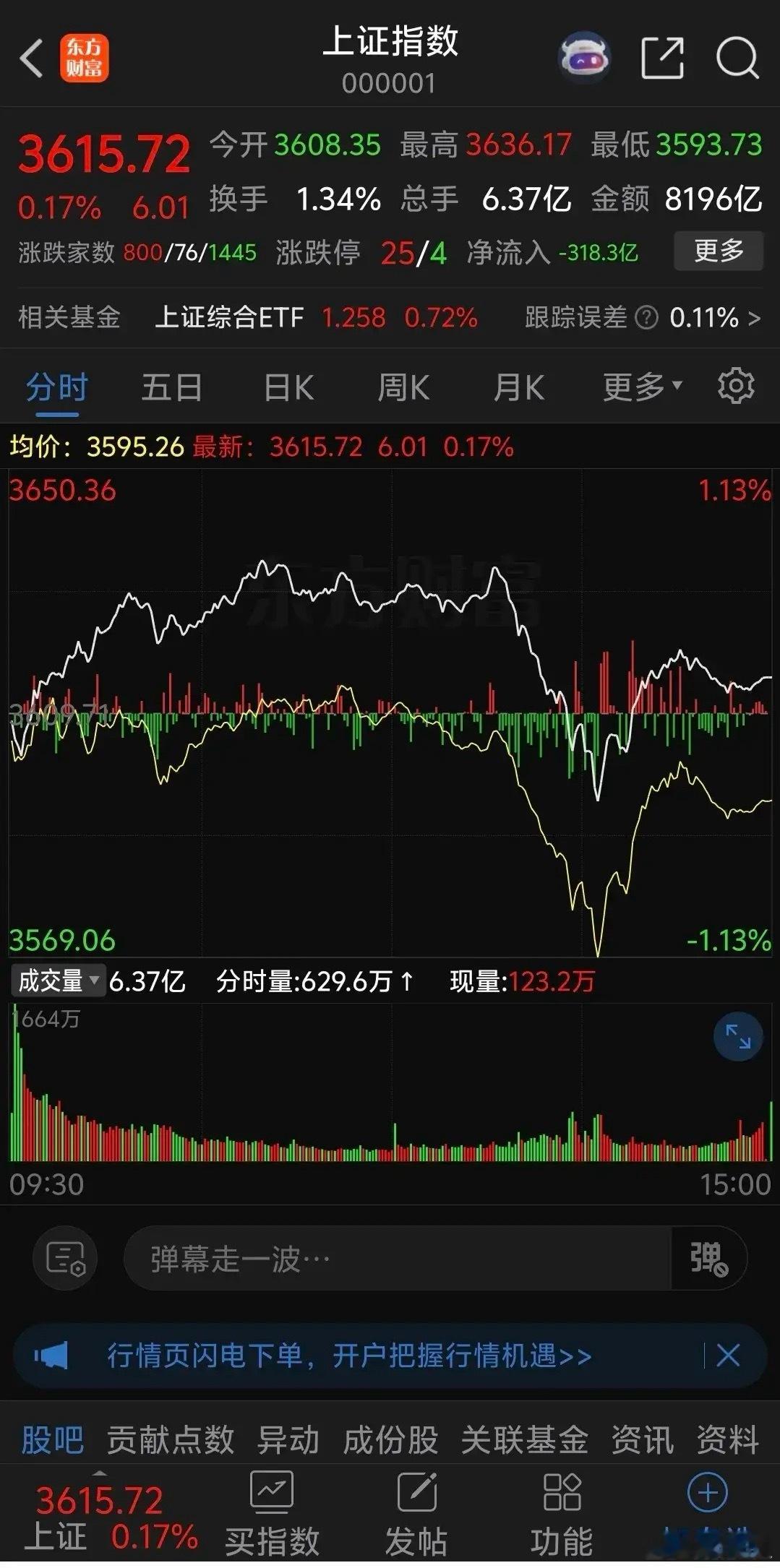 大盘午后再次拉升再创新高突然回调，之后引发持续跳水一度跌破3600关口，不过又有