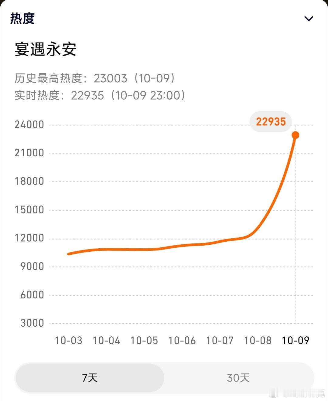 李昀锐和王影璐的宴遇永安 云包场那么多，首日热度都没打过似锦。加上风评不怎么样，