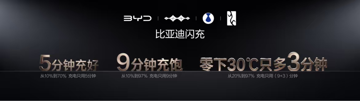 彻底终结“电车不过山海关”比亚迪闪充零下30度12分钟充饱 以前都说“电车不过山